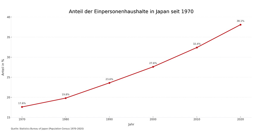Diagramm zeigt den steigenden Anteil der Einpersonenhaushalte in Japan von 1970 bis 2020 laut Statistics Bureau of Japan