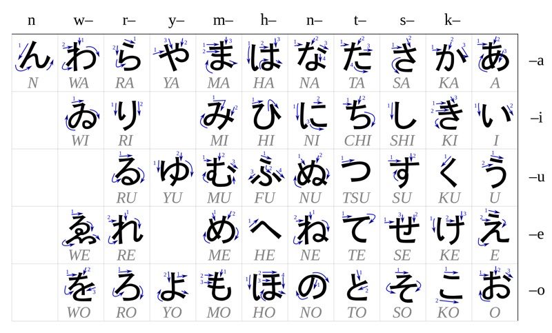 Hiragana ist eine japanische Silbenschrift mit 46 verschiedenen Grundzeichen, die in der japanischen Grammatik eine wichtige Rolle spielen.