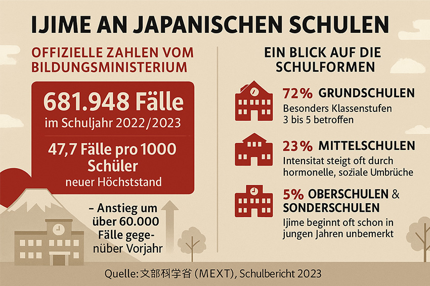 Infografik zu Ijime-Fällen in japanischen Schulen im Schuljahr 2022/2023 mit 681.948 gemeldeten Fällen