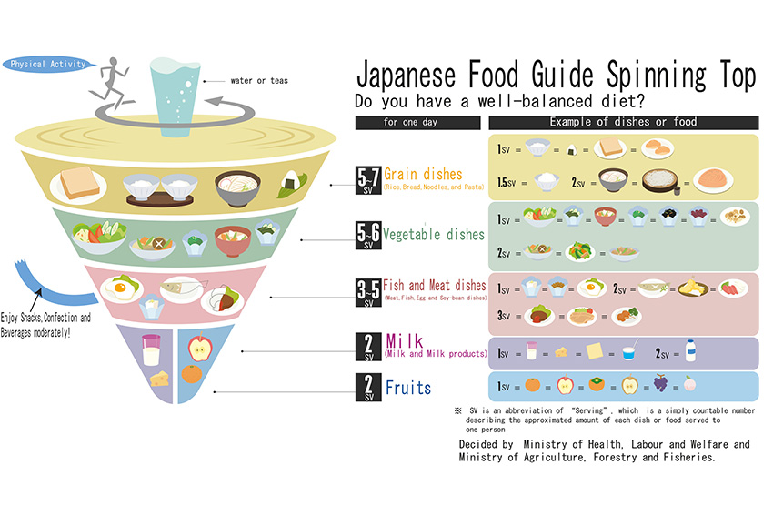  japanische ernährungspyramide mit Nahrungsmittelgruppen und Ernährungsempfehlungen