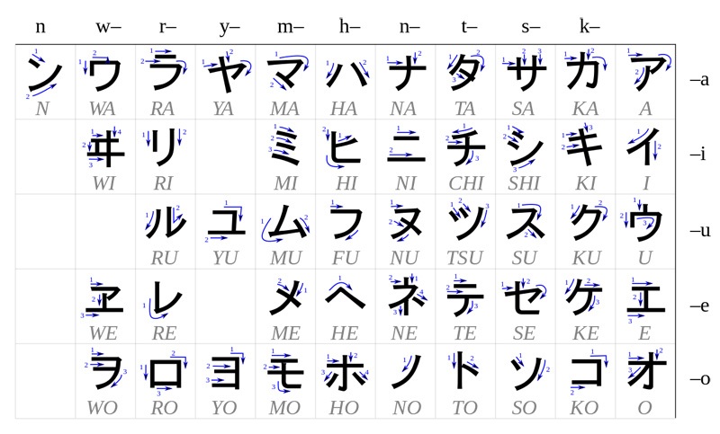 Katakana ist eine japanische Silbenschrift mit 46 verschiedenen Grundzeichen, die vor allem für ausländische Begriffe eingesetzt werden.